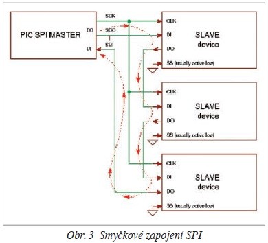 Obr. 3 Smyčkové zapojení SPI